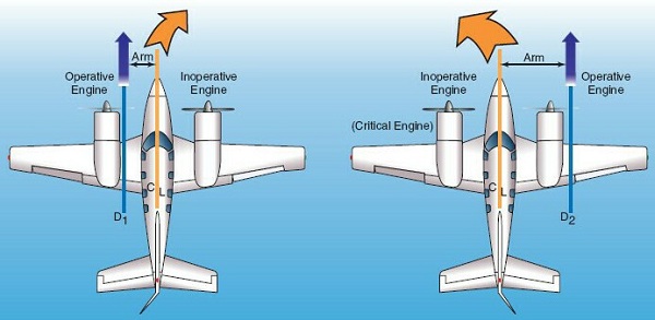  O motor direito em operação produzirá uma guinada mais grave em direção ao motor parado, tornando assim a falha do motor esquerdo crítica. 